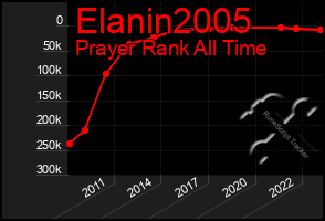 Total Graph of Elanin2005