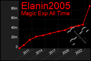 Total Graph of Elanin2005