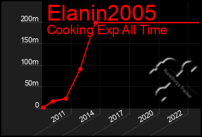 Total Graph of Elanin2005