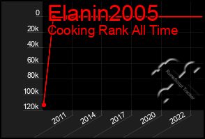 Total Graph of Elanin2005