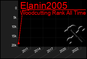 Total Graph of Elanin2005