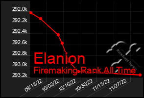 Total Graph of Elanion