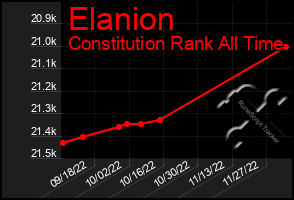 Total Graph of Elanion