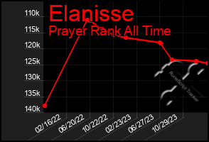Total Graph of Elanisse