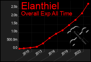 Total Graph of Elanthiel