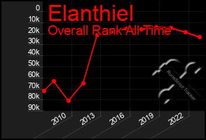 Total Graph of Elanthiel