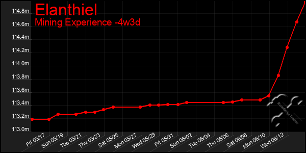 Last 31 Days Graph of Elanthiel