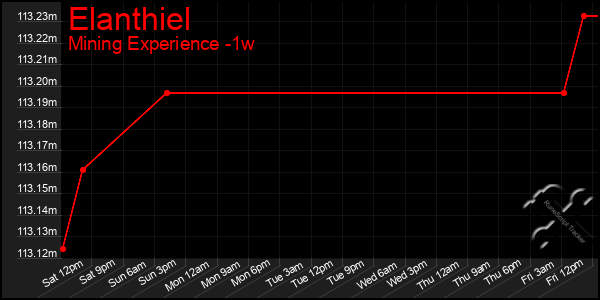 Last 7 Days Graph of Elanthiel