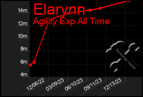 Total Graph of Elarynn