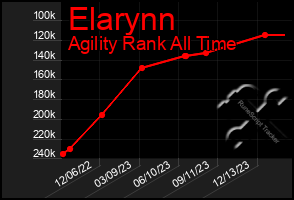 Total Graph of Elarynn