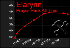 Total Graph of Elarynn