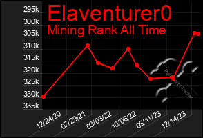 Total Graph of Elaventurer0