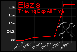 Total Graph of Elazis