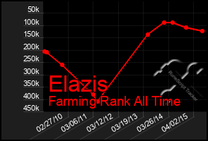 Total Graph of Elazis