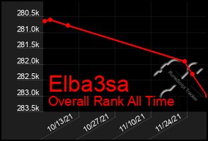 Total Graph of Elba3sa
