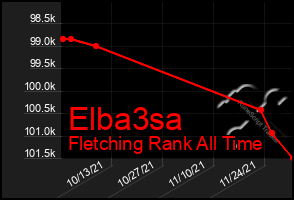 Total Graph of Elba3sa