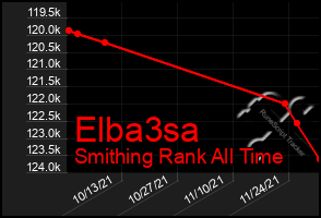Total Graph of Elba3sa
