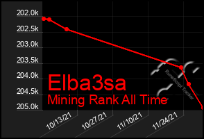 Total Graph of Elba3sa