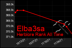 Total Graph of Elba3sa