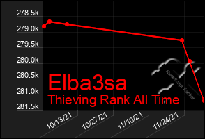 Total Graph of Elba3sa