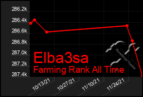 Total Graph of Elba3sa
