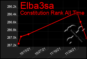 Total Graph of Elba3sa