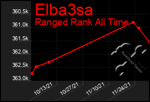 Total Graph of Elba3sa