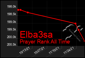 Total Graph of Elba3sa