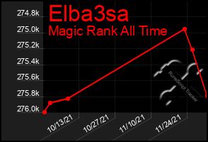 Total Graph of Elba3sa