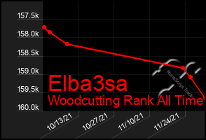 Total Graph of Elba3sa