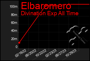 Total Graph of Elbaromero
