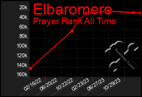 Total Graph of Elbaromero