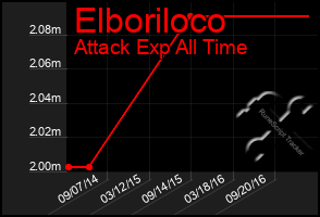 Total Graph of Elboriloco