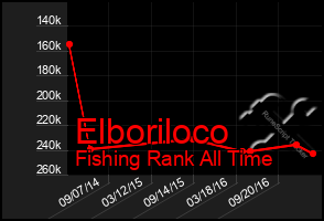 Total Graph of Elboriloco