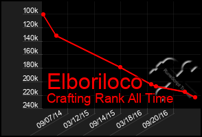 Total Graph of Elboriloco