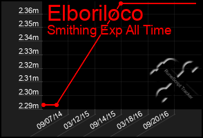 Total Graph of Elboriloco