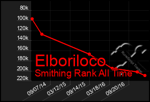 Total Graph of Elboriloco