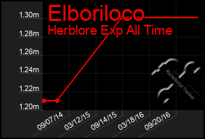 Total Graph of Elboriloco