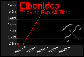 Total Graph of Elboriloco