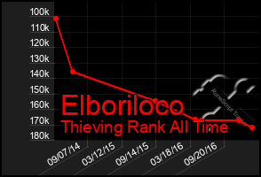 Total Graph of Elboriloco