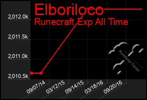 Total Graph of Elboriloco
