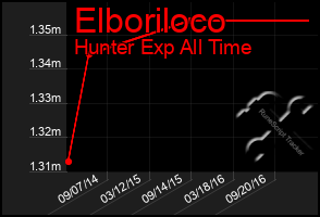 Total Graph of Elboriloco