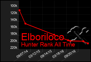 Total Graph of Elboriloco