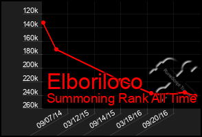 Total Graph of Elboriloco