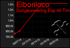 Total Graph of Elboriloco