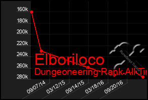 Total Graph of Elboriloco