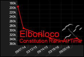 Total Graph of Elboriloco