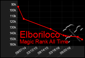 Total Graph of Elboriloco