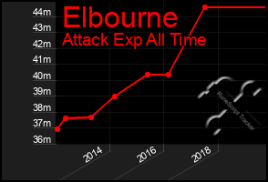 Total Graph of Elbourne