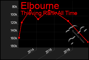 Total Graph of Elbourne